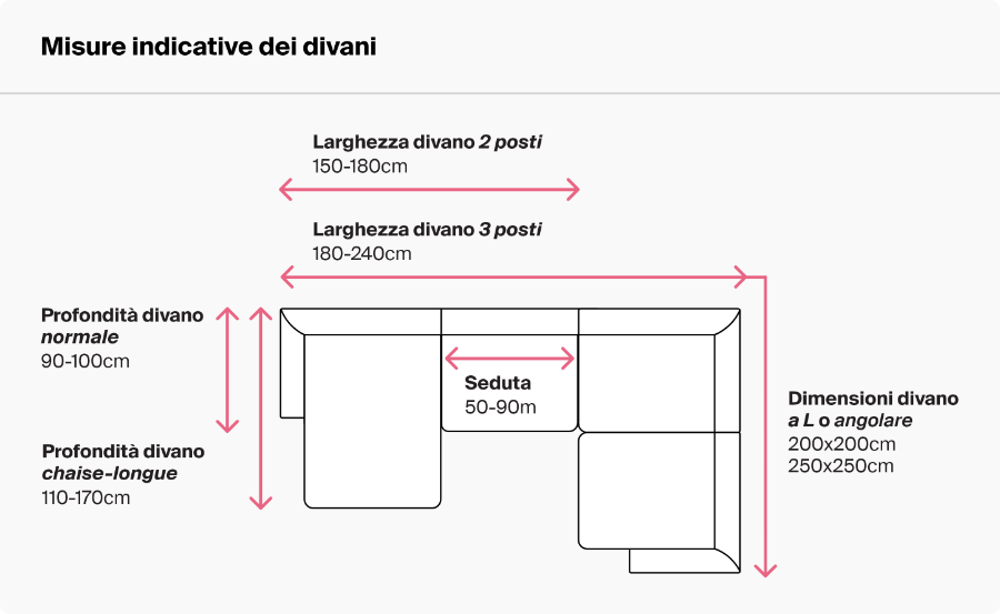 Schema tecnico con stime dimensionali per la scelta del divano: larghezze standard per 2 e 3 posti, profondità della seduta e ingombri dei modelli angolari.
