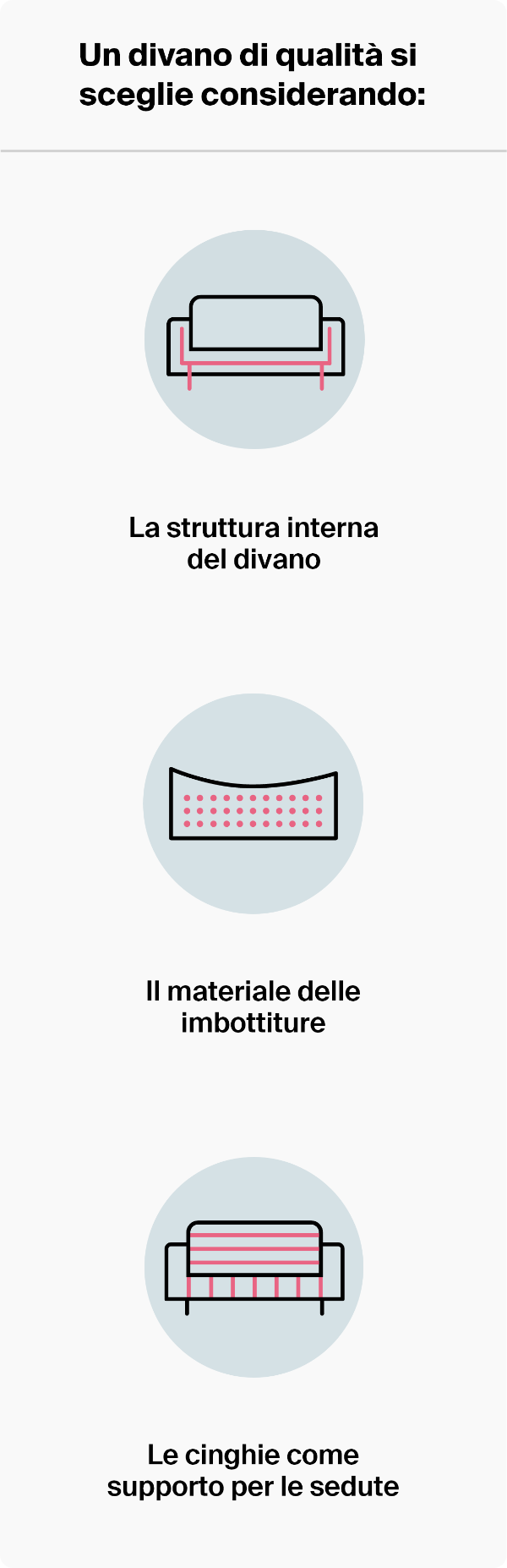 Serie di tre icone tecniche che illustrano i componenti di qualità di un divano: la struttura interna portante, il materiale delle imbottiture e il sistema di cinghie elastiche di supporto per le sedute.