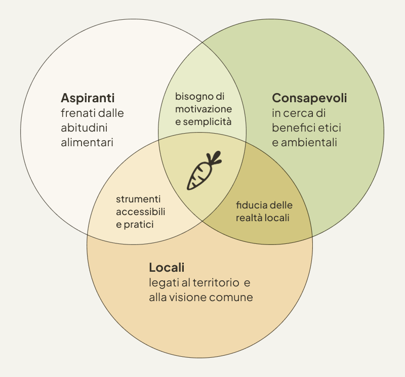 Diagramma di Venn del target del blog Green Carrots: interseca tra “Aspiranti” (che cercano motivazione e strumenti pratici), “Consapevoli” (che cercano benefici etici e realtà locali) e “Locali” (legati al territorio).