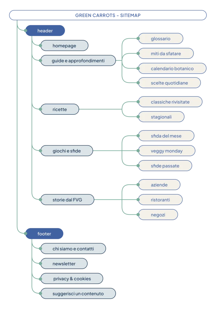 Schema ad albero della sitemap Green Carrots: struttura gerarchica delle pagine, inclusi header con sezioni su guide, ricette, giochi, storie dal FVG e footer con contatti e newsletter.