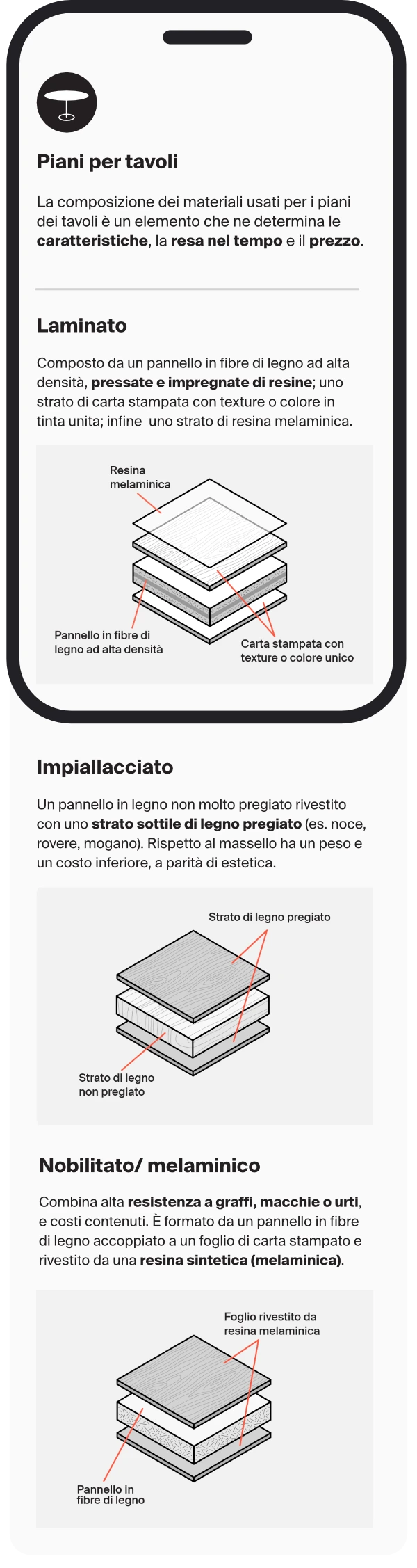 Grafica esplosa dei materiali per piani tavolo: strati del legno impiallacciato, struttura del laminato ad alta densità e pannello in nobilitato melaminico.