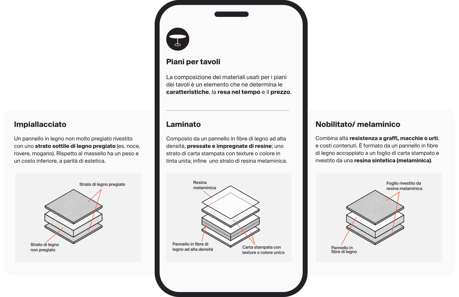 Design responsive della grafica esplosa dei materiali per piani tavolo, con rappresentazione degli strati del legno impiallacciato, del laminato ad alta densità e del pannello in nobilitato melaminico
