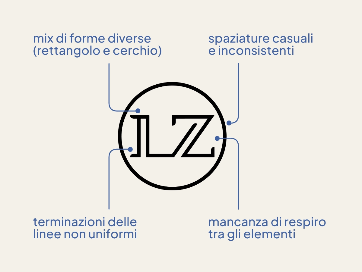 Analisi tecnica del vecchio logo LZ di Laura Zanda: infografica che evidenzia errori di spaziatura, incoerenza delle forme e problemi di leggibilità per il rebranding.