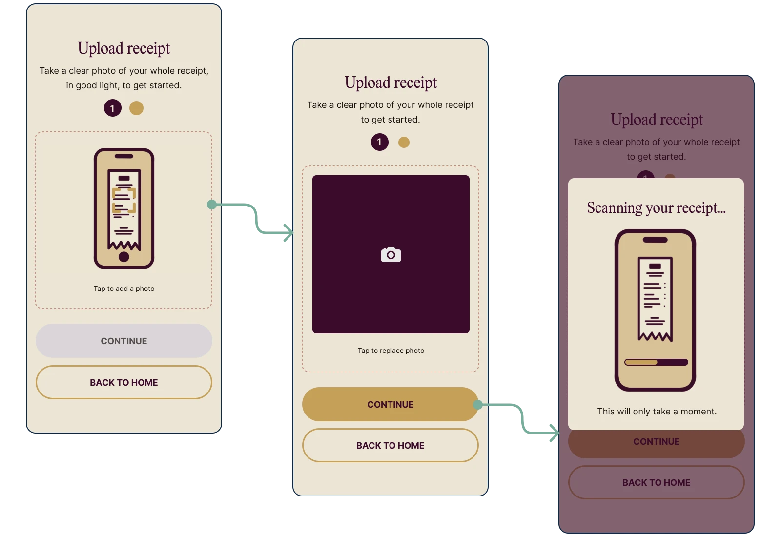 Proposta di redesign per la fase di caricamento scontrino: sequenza di passaggi dall'inserimento dell'immagine fino alla schermata di caricamento e analisi pre-lettura OCR.