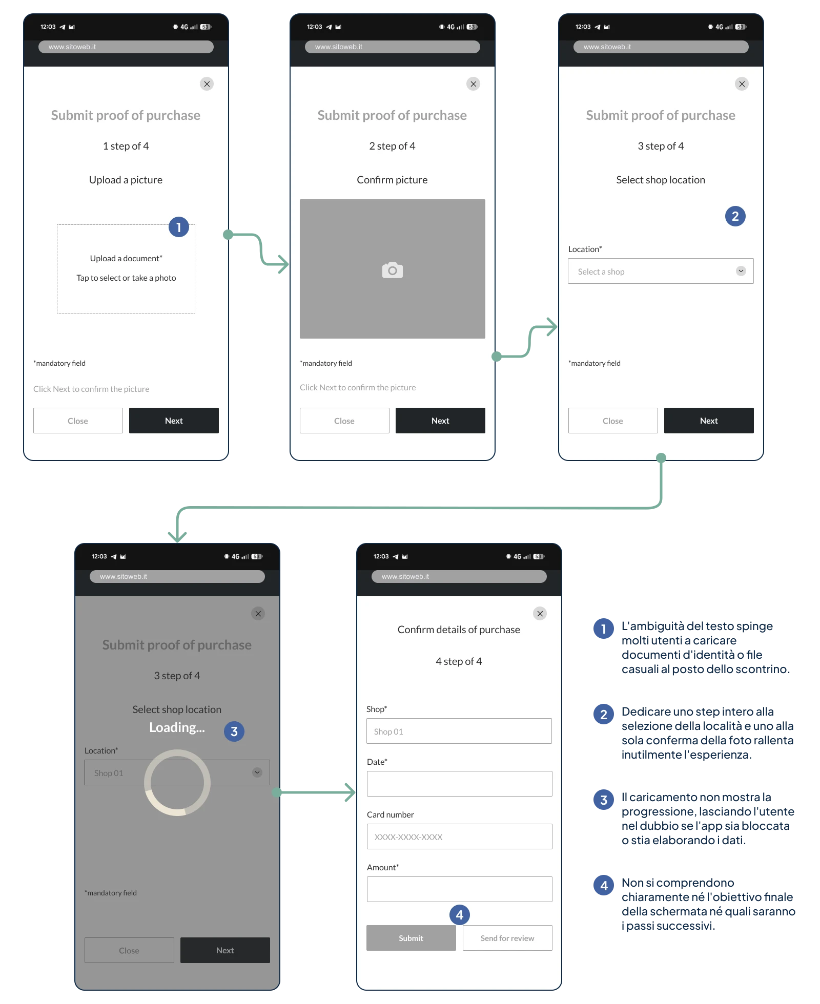 Wireframe del flusso attuale di caricamento dello scontrino, con evidenza delle principali criticità e dei passaggi più complessi per l’utente.