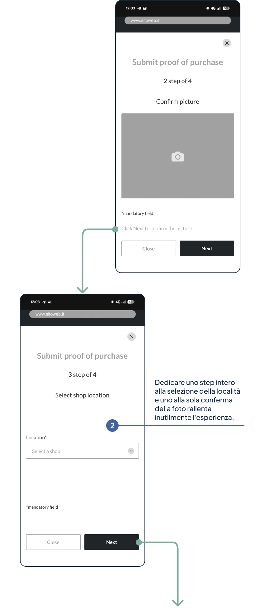 Wireframe del flusso attuale di caricamento dello scontrino, con il secondo step dedicato alla conferma dell’immagine e il terzo all’inserimento del punto vendita..